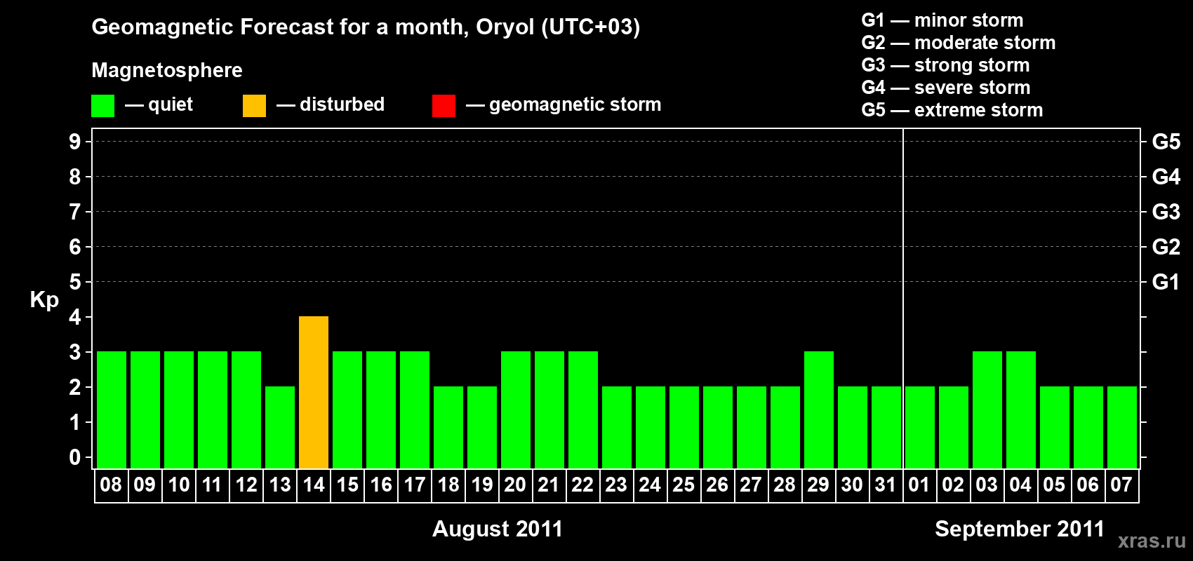 Forecast of the daily maximal value of geomagnetic index Kp for <b>1 month</b> (31 days) <b>from Aug 08, 2011 to Sep 07, 2011</b>