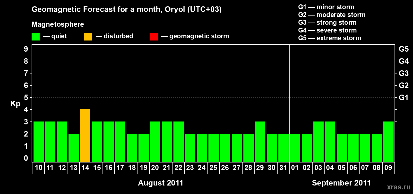 Forecast of the daily maximal value of geomagnetic index Kp for <b>1 month</b> (31 days) <b>from Aug 10, 2011 to Sep 09, 2011</b>