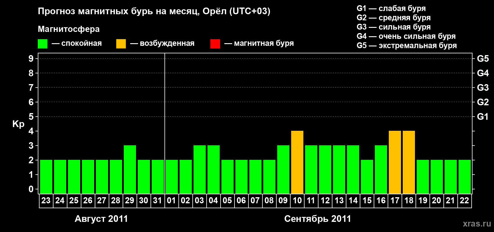 Прогноз максимального суточного геомагнитного индекса Kp на <b>1 месяц</b> (31 день) <b>с 23 августа по 22 сентября 2011 г</b>