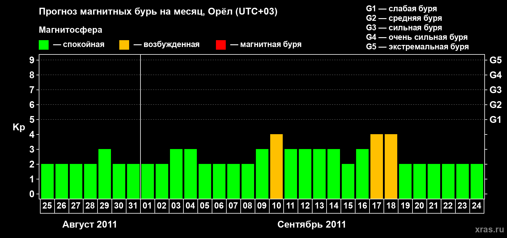 Прогноз максимального суточного геомагнитного индекса Kp на <b>1 месяц</b> (31 день) <b>с 25 августа по 24 сентября 2011 г</b>