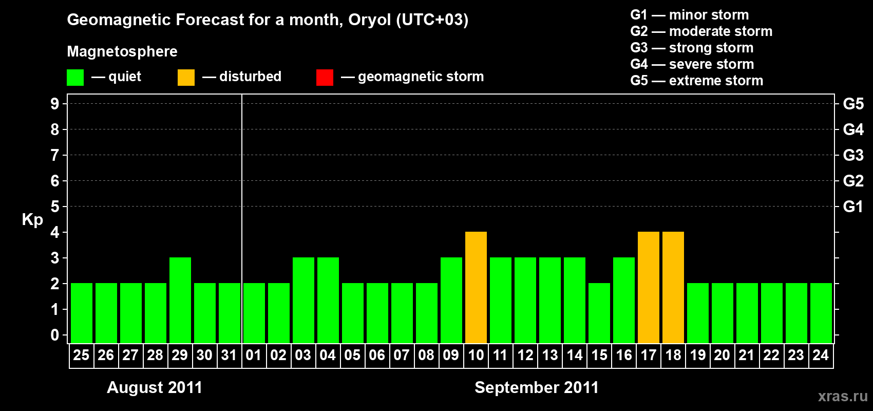 Forecast of the daily maximal value of geomagnetic index Kp for <b>1 month</b> (31 days) <b>from Aug 25, 2011 to Sep 24, 2011</b>