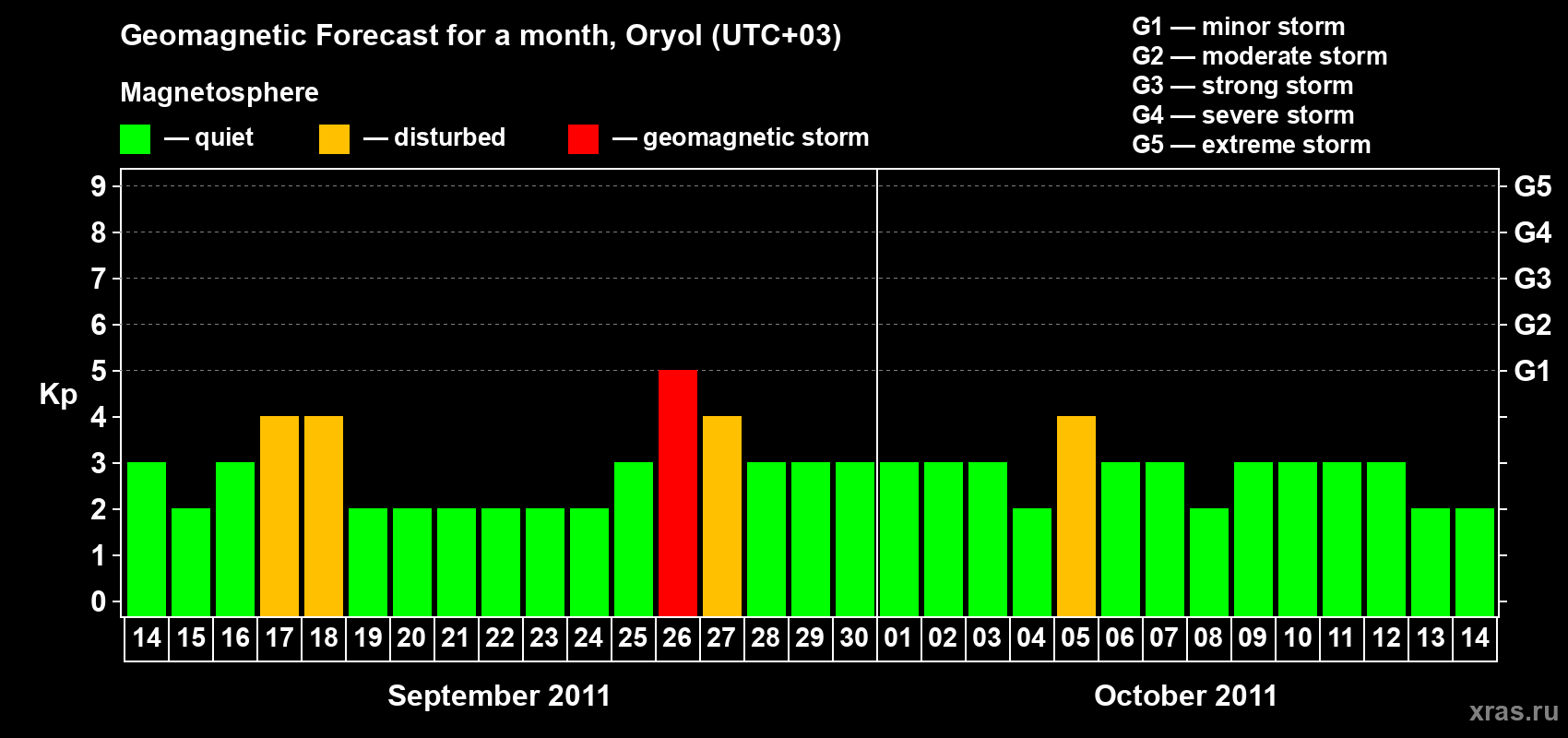 Forecast of the daily maximal value of geomagnetic index Kp for <b>1 month</b> (31 days) <b>from Sep 14, 2011 to Oct 14, 2011</b>