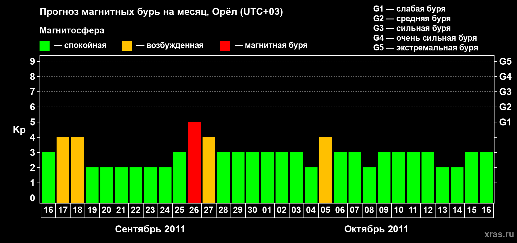 Прогноз максимального суточного геомагнитного индекса Kp на <b>1 месяц</b> (31 день) <b>с 16 сентября по 16 октября 2011 г</b>