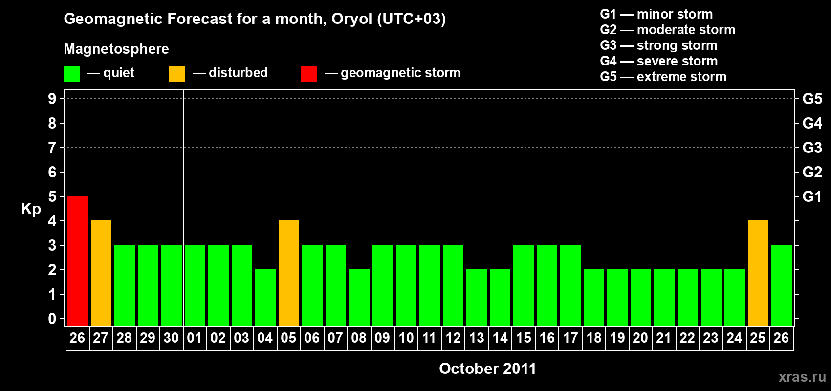 Forecast of the daily maximal value of geomagnetic index Kp for <b>1 month</b> (31 days) <b>from Sep 26, 2011 to Oct 26, 2011</b>