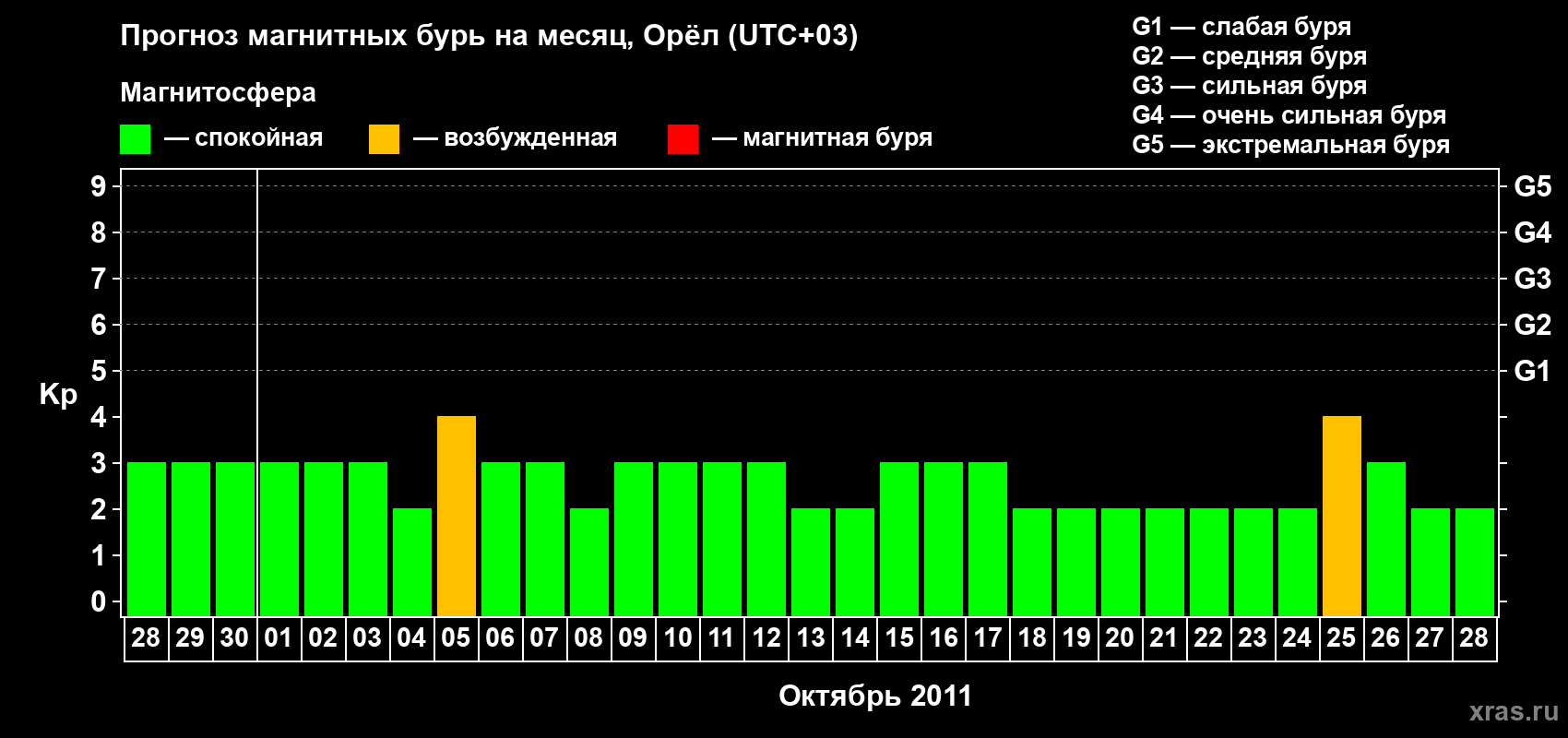 Прогноз максимального суточного геомагнитного индекса Kp на <b>1 месяц</b> (31 день) <b>с 28 сентября по 28 октября 2011 г</b>