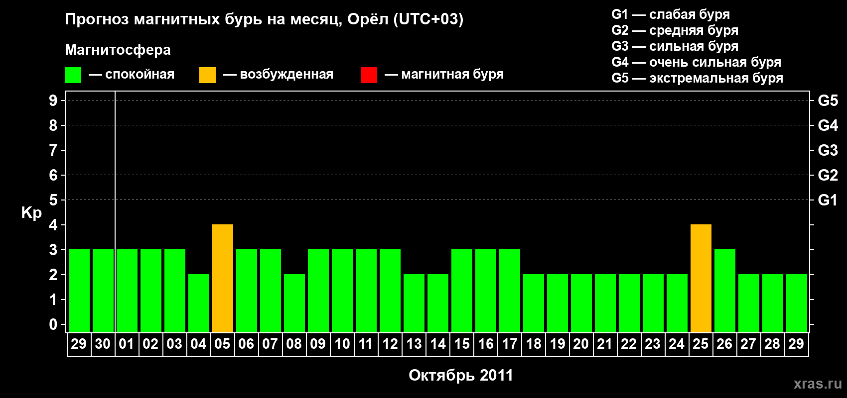 Прогноз максимального суточного геомагнитного индекса Kp на <b>1 месяц</b> (31 день) <b>с 29 сентября по 29 октября 2011 г</b>