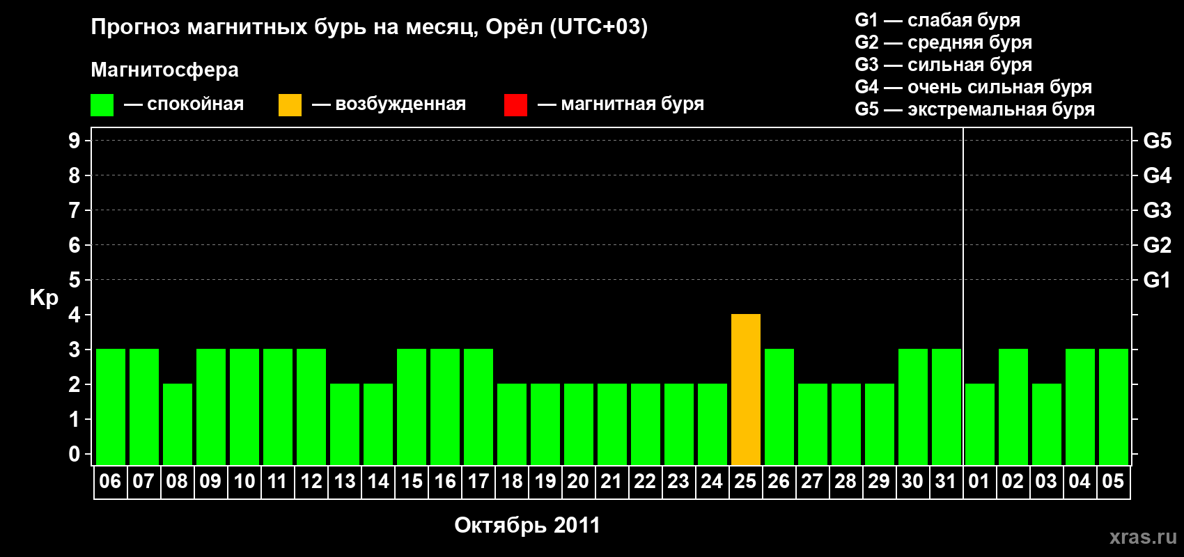 Прогноз максимального суточного геомагнитного индекса Kp на <b>1 месяц</b> (31 день) <b>с 06 октября по 05 ноября 2011 г</b>