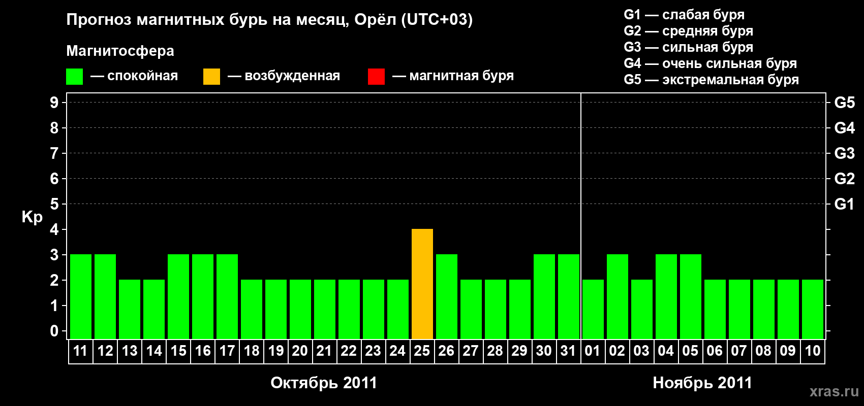 Прогноз максимального суточного геомагнитного индекса Kp на <b>1 месяц</b> (31 день) <b>с 11 октября по 10 ноября 2011 г</b>