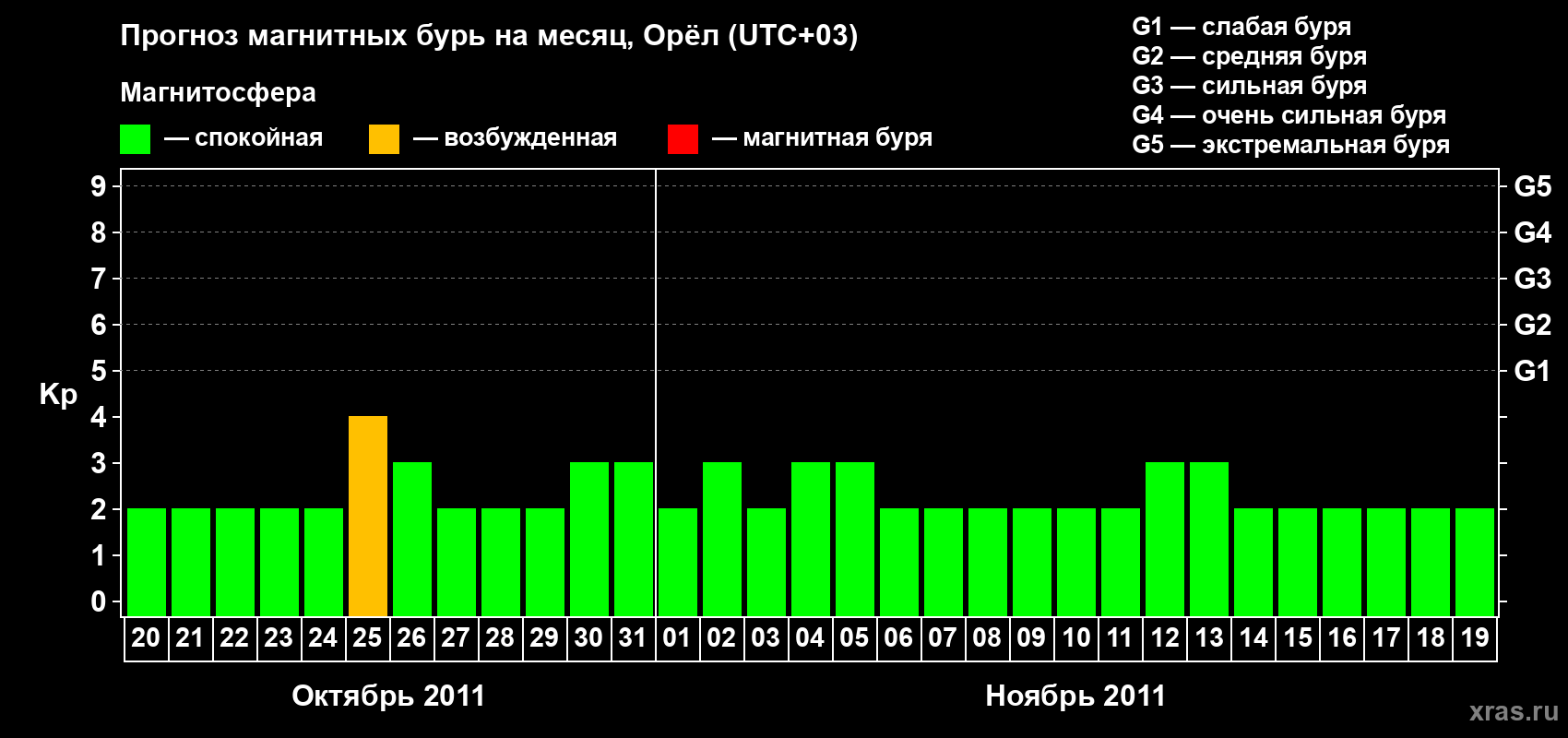 Прогноз максимального суточного геомагнитного индекса Kp на <b>1 месяц</b> (31 день) <b>с 20 октября по 19 ноября 2011 г</b>