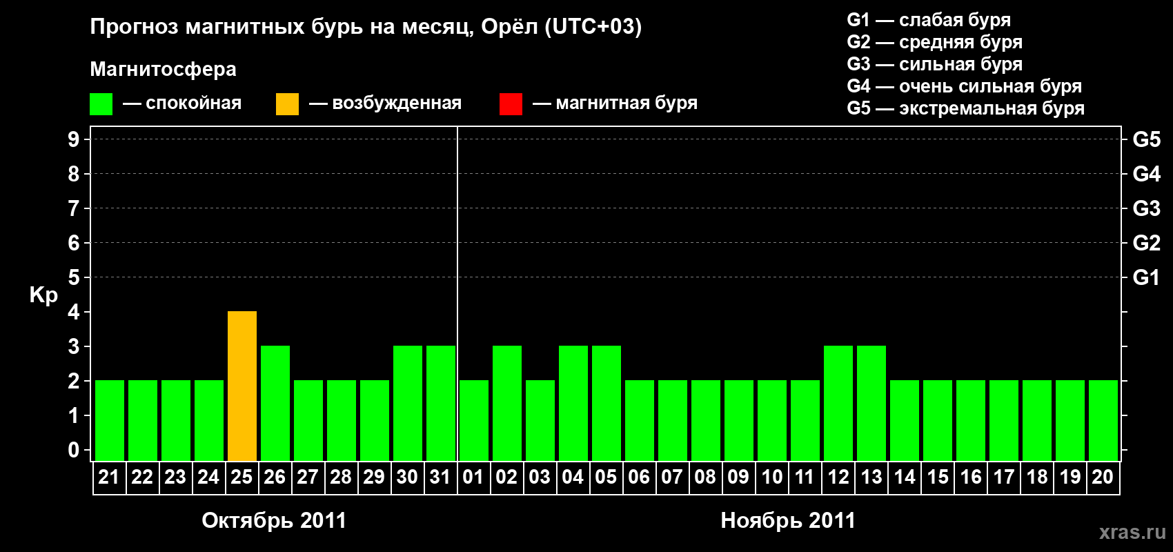 Прогноз максимального суточного геомагнитного индекса Kp на <b>1 месяц</b> (31 день) <b>с 21 октября по 20 ноября 2011 г</b>