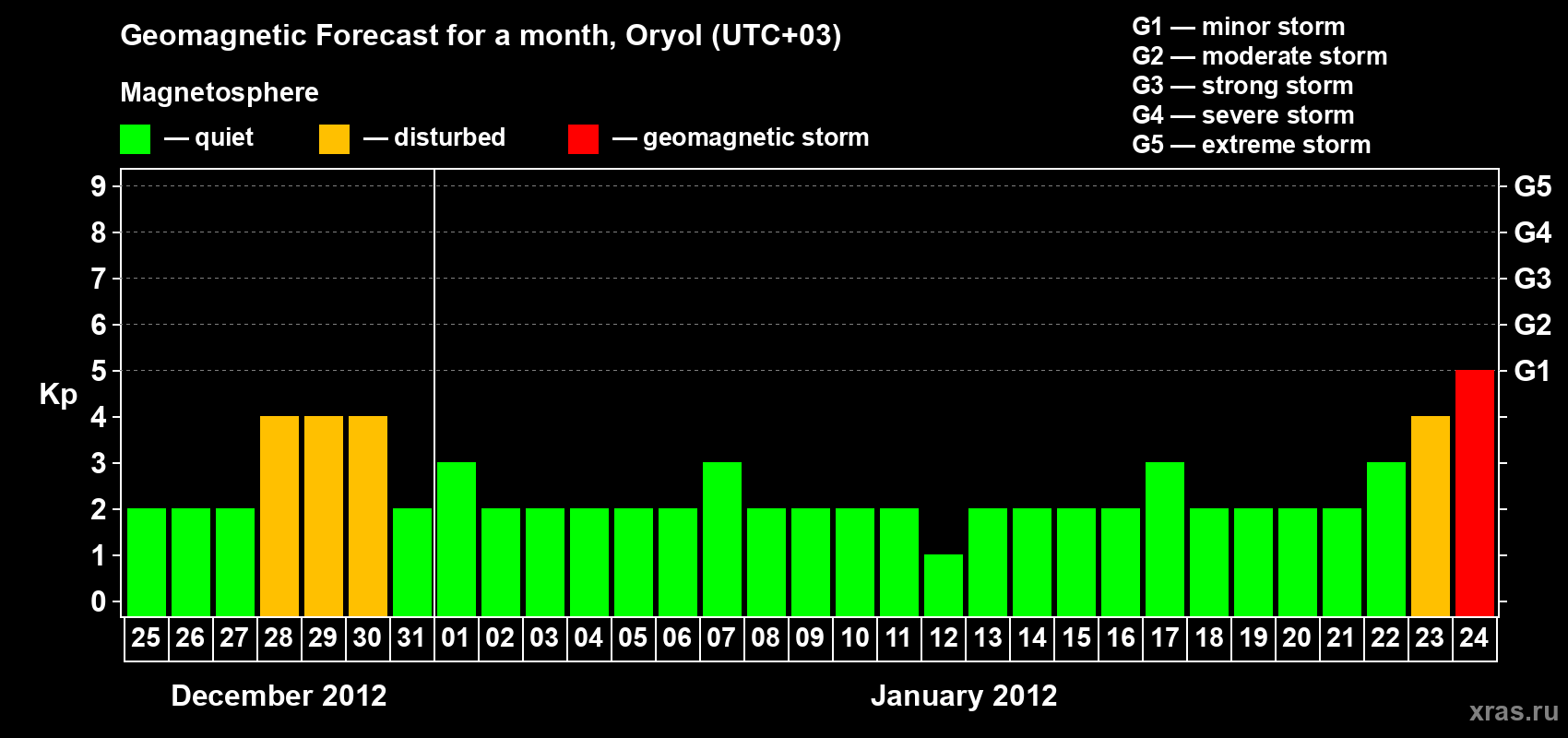 Forecast of the daily maximal value of geomagnetic index Kp for <b>1 month</b> (31 days) <b>from Dec 25, 2011 to Jan 24, 2012</b>