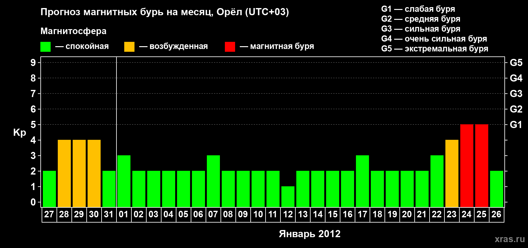 Прогноз максимального суточного геомагнитного индекса Kp на <b>1 месяц</b> (31 день) <b>с 27 декабря 2011 г по 26 января 2012 г</b>