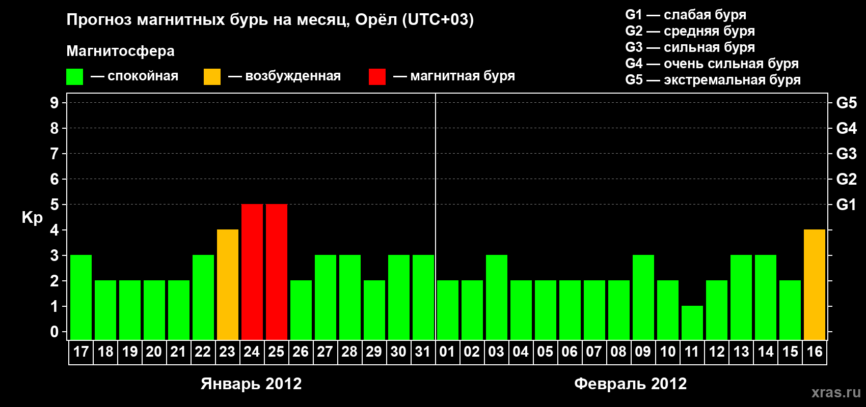Прогноз максимального суточного геомагнитного индекса Kp на <b>1 месяц</b> (31 день) <b>с 17 января по 16 февраля 2012 г</b>