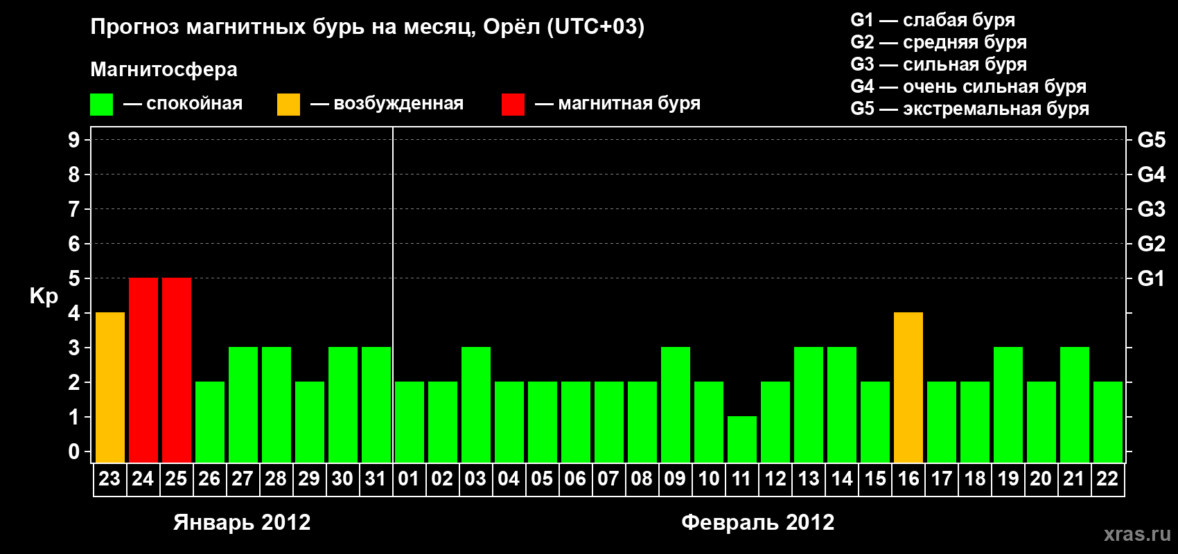 Прогноз максимального суточного геомагнитного индекса Kp на <b>1 месяц</b> (31 день) <b>с 23 января по 22 февраля 2012 г</b>