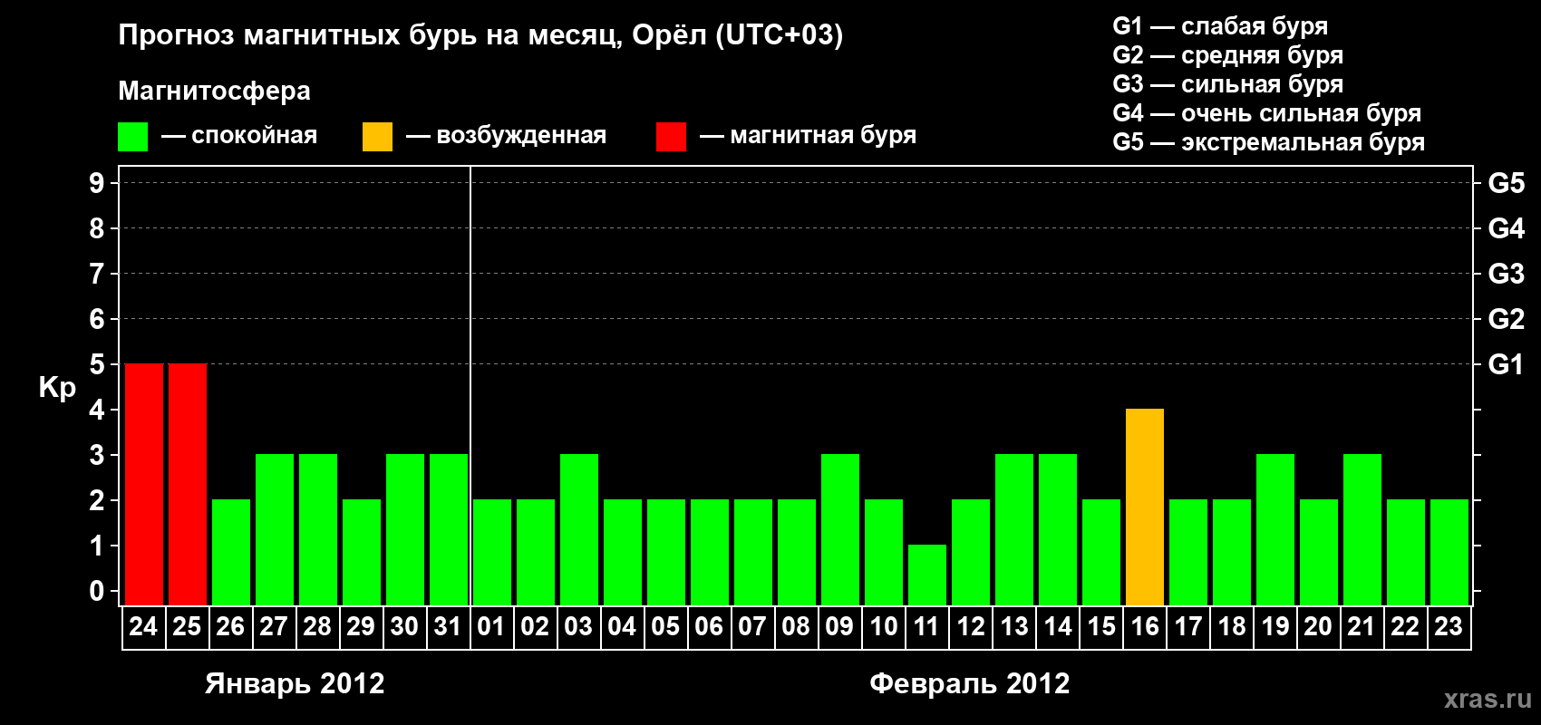Прогноз максимального суточного геомагнитного индекса Kp на <b>1 месяц</b> (31 день) <b>с 24 января по 23 февраля 2012 г</b>