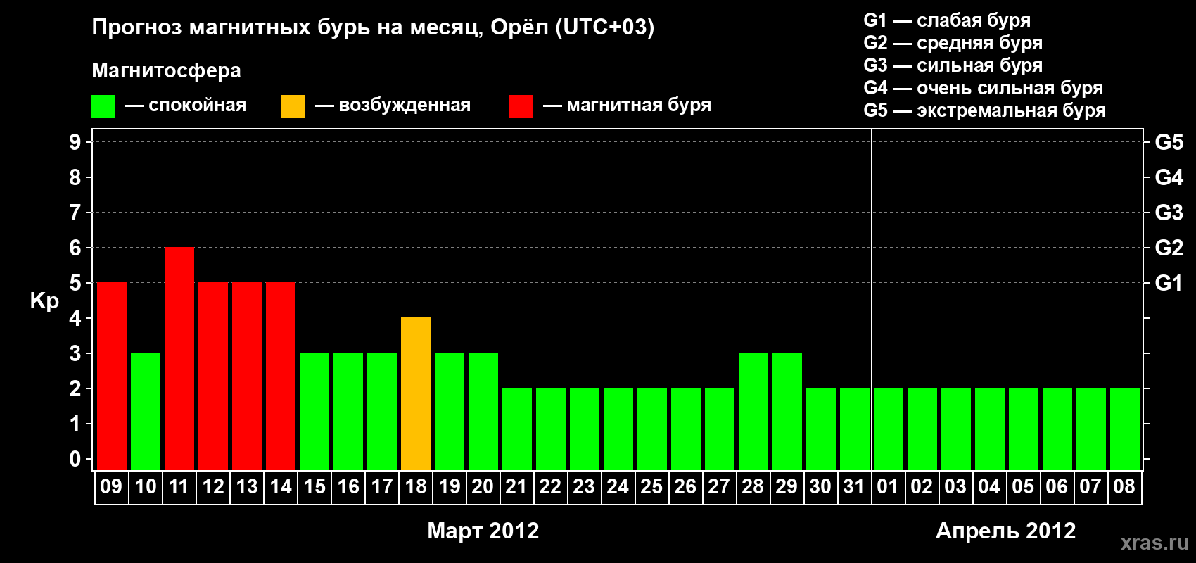 Прогноз максимального суточного геомагнитного индекса Kp на <b>1 месяц</b> (31 день) <b>с 09 марта по 08 апреля 2012 г</b>