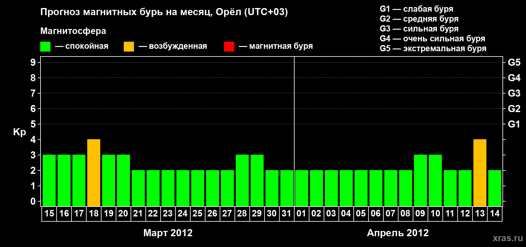 Прогноз максимального суточного геомагнитного индекса Kp на <b>1 месяц</b> (31 день) <b>с 15 марта по 14 апреля 2012 г</b>
