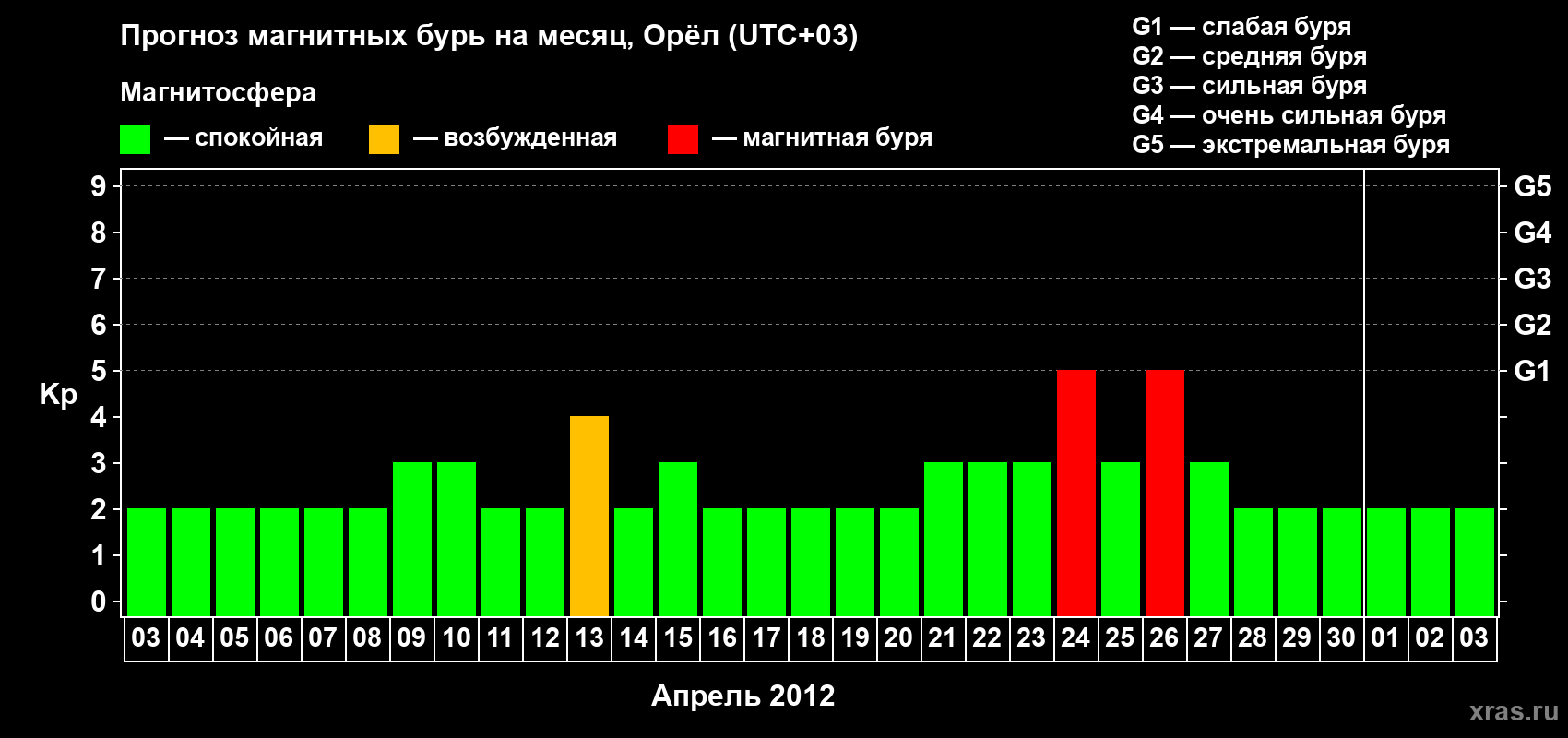 Прогноз максимального суточного геомагнитного индекса Kp на <b>1 месяц</b> (31 день) <b>с 03 апреля по 03 мая 2012 г</b>