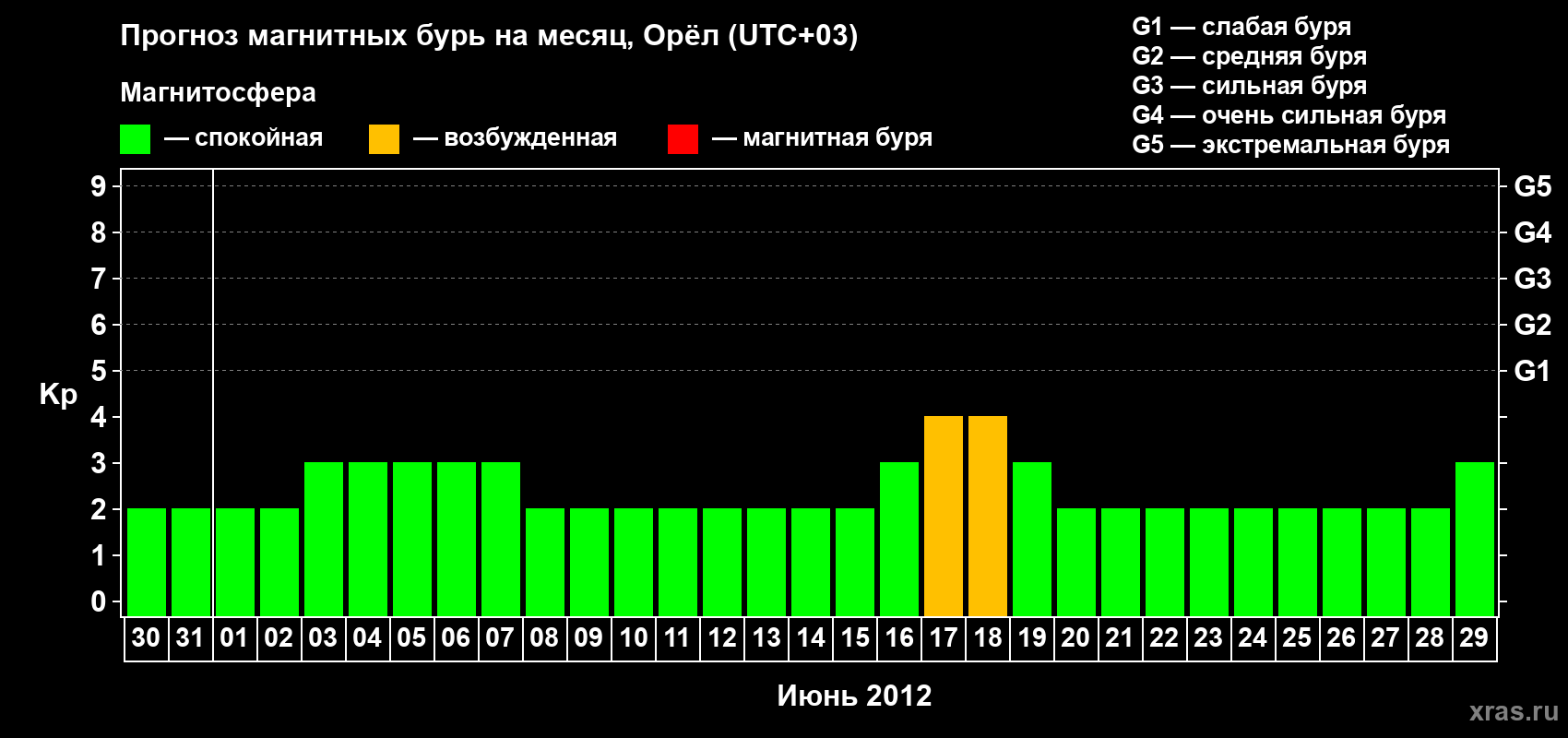 Прогноз максимального суточного геомагнитного индекса Kp на <b>1 месяц</b> (31 день) <b>с 30 мая по 29 июня 2012 г</b>