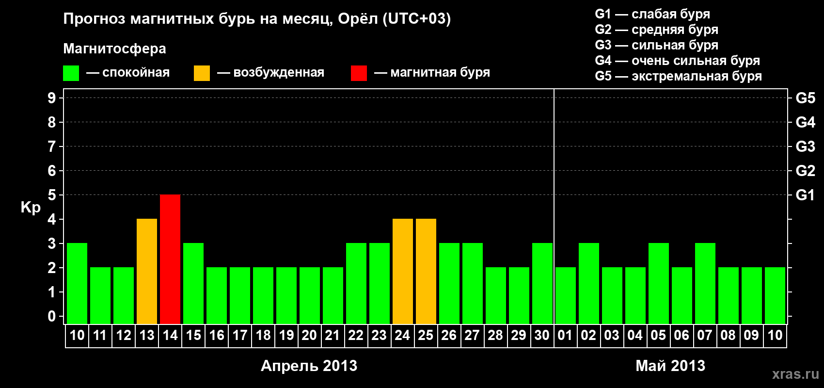 Прогноз максимального суточного геомагнитного индекса Kp на <b>1 месяц</b> (31 день) <b>с 10 апреля по 10 мая 2013 г</b>