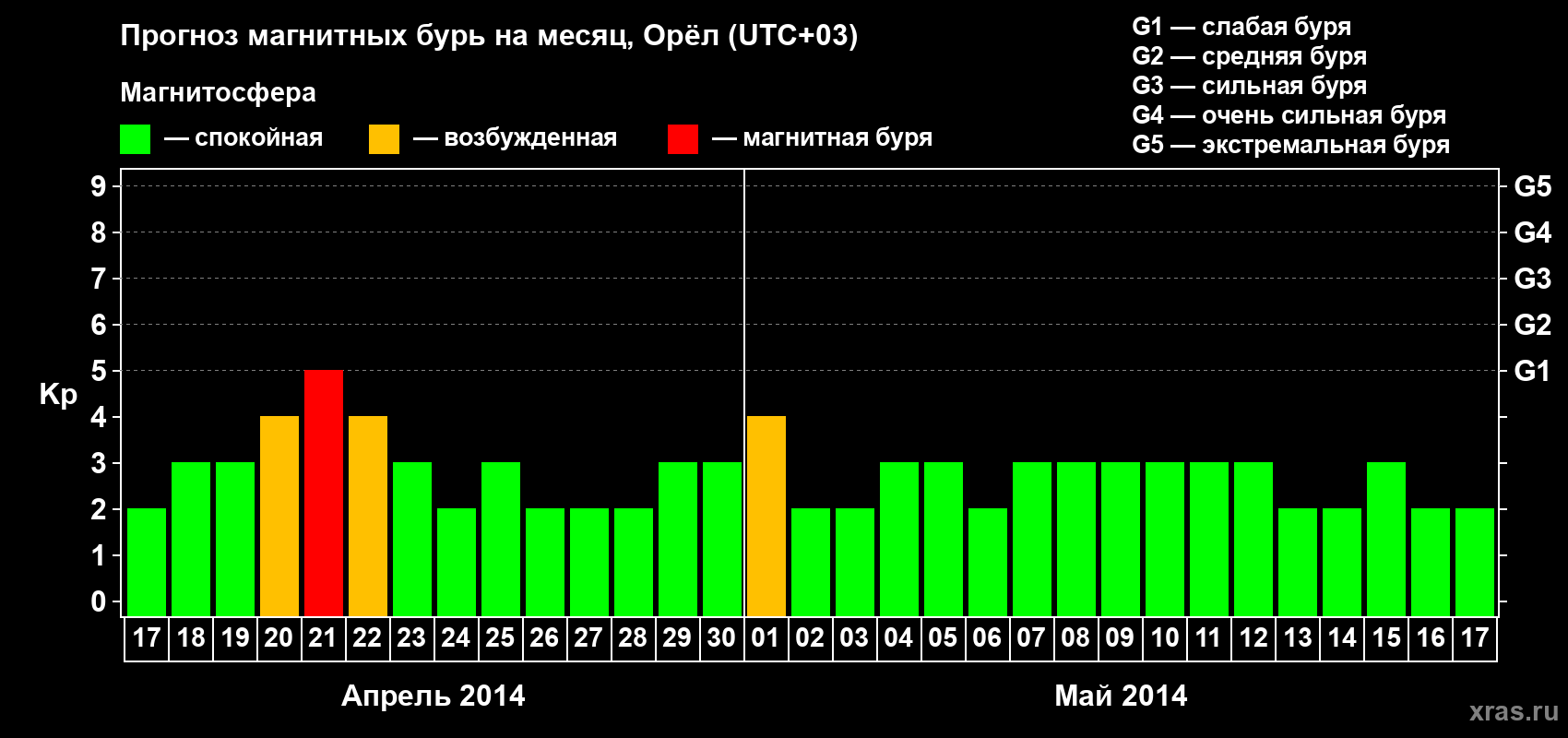 Прогноз максимального суточного геомагнитного индекса Kp на <b>1 месяц</b> (31 день) <b>с 17 апреля по 17 мая 2014 г</b>
