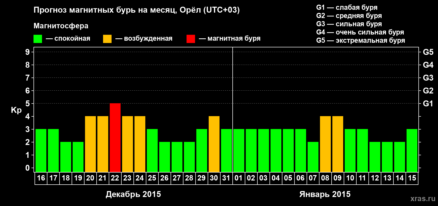 Прогноз максимального суточного геомагнитного индекса Kp на <b>1 месяц</b> (31 день) <b>с 16 декабря 2014 г по 15 января 2015 г</b>