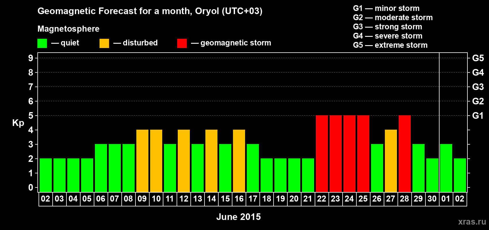 Forecast of the daily maximal value of geomagnetic index Kp for <b>1 month</b> (31 days) <b>from Jun 02, 2015 to Jul 02, 2015</b>