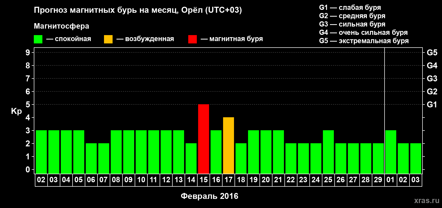 Прогноз максимального суточного геомагнитного индекса Kp на <b>1 месяц</b> (31 день) <b>с 02 февраля по 03 марта 2016 г</b>