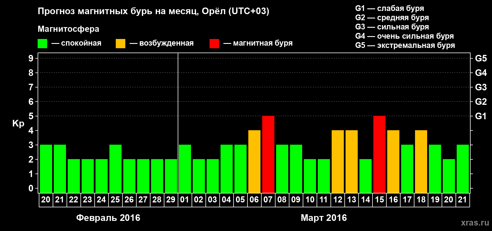 Прогноз максимального суточного геомагнитного индекса Kp на <b>1 месяц</b> (31 день) <b>с 20 февраля по 21 марта 2016 г</b>