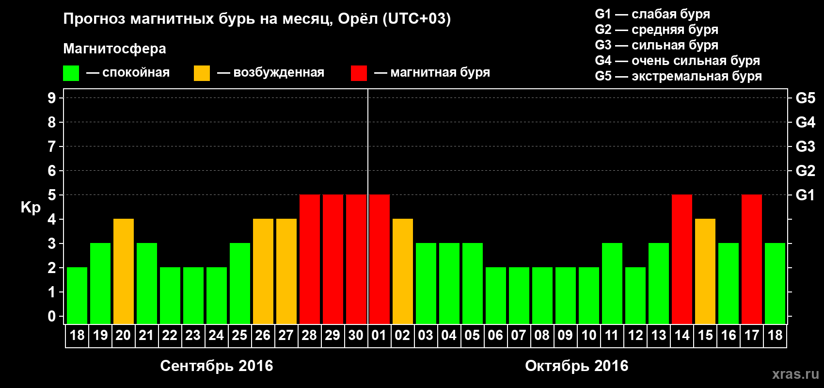 Прогноз максимального суточного геомагнитного индекса Kp на <b>1 месяц</b> (31 день) <b>с 18 сентября по 18 октября 2016 г</b>
