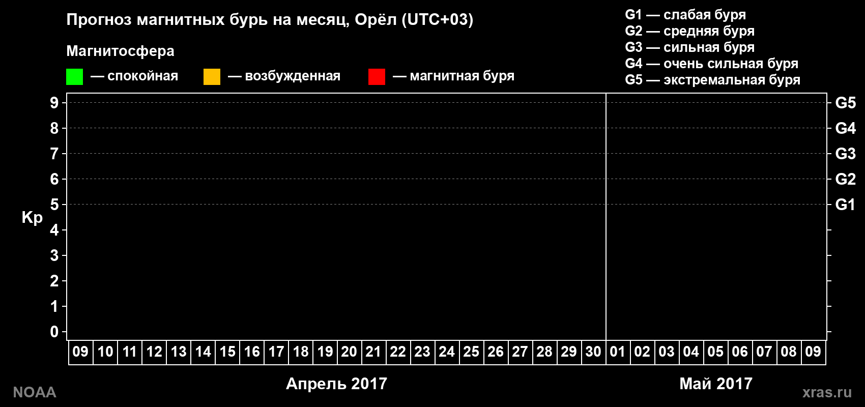 Прогноз геомагнитного индекса Kp на следующий месяц