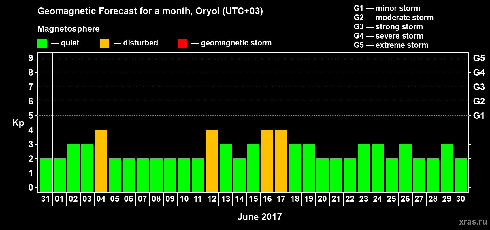 Forecast of the daily maximal value of geomagnetic index Kp for <b>1 month</b> (31 days) <b>from May 31, 2017 to Jun 30, 2017</b>