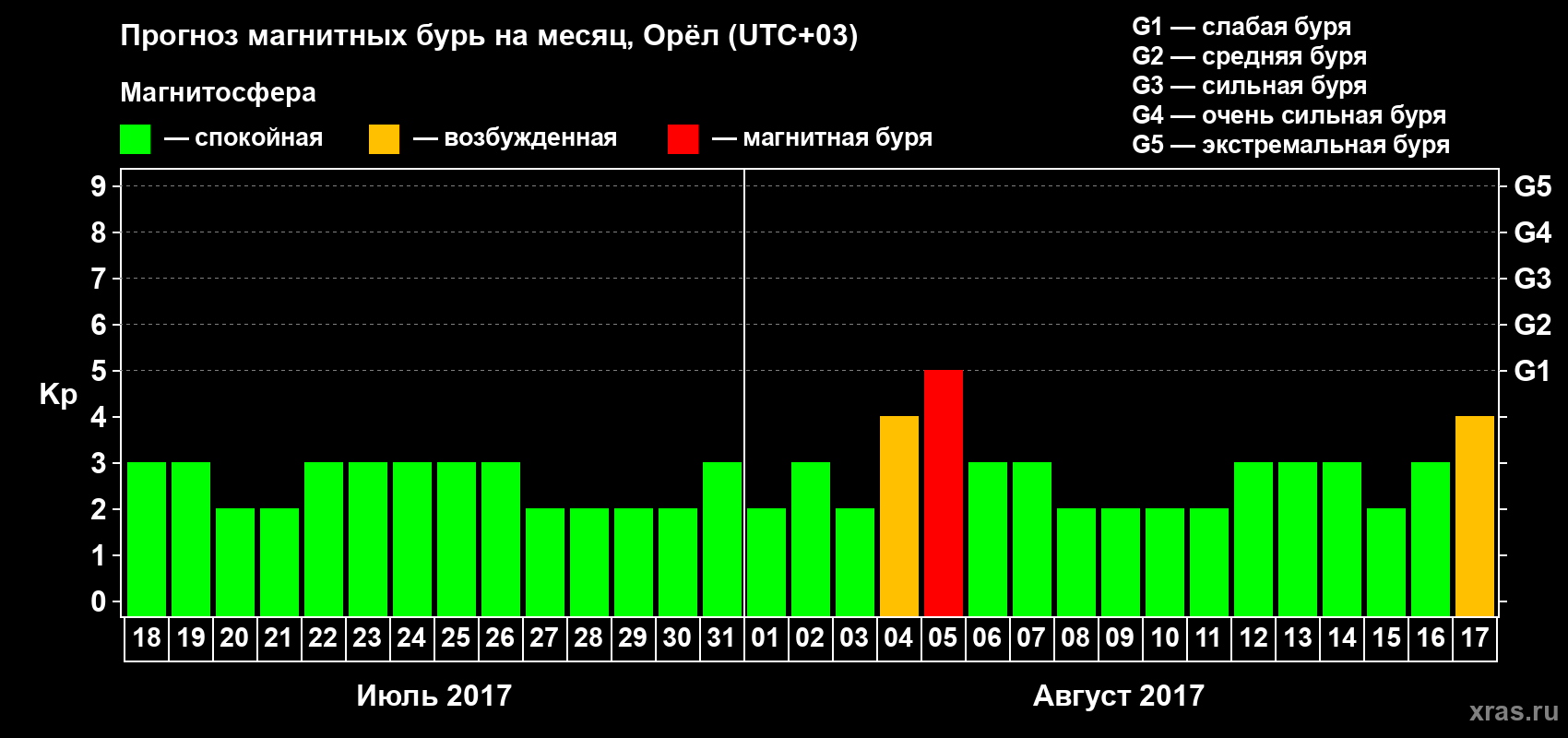 Прогноз максимального суточного геомагнитного индекса Kp на <b>1 месяц</b> (31 день) <b>с 18 июля по 17 августа 2017 г</b>