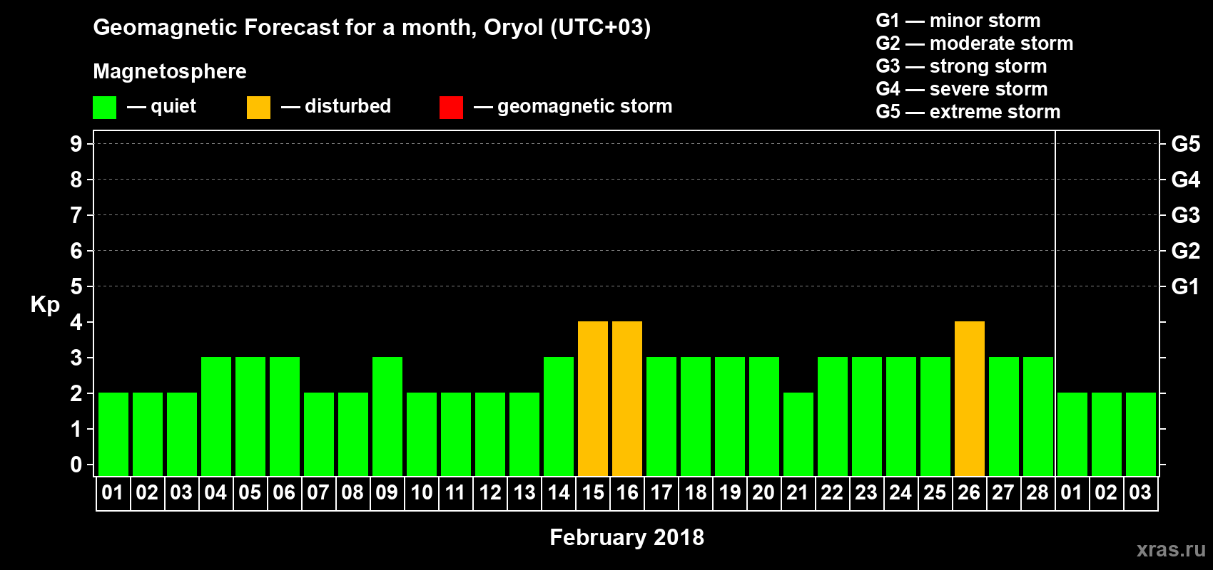 Forecast of the daily maximal value of geomagnetic index Kp for <b>1 month</b> (31 days) <b>from Feb 01, 2018 to Mar 03, 2018</b>