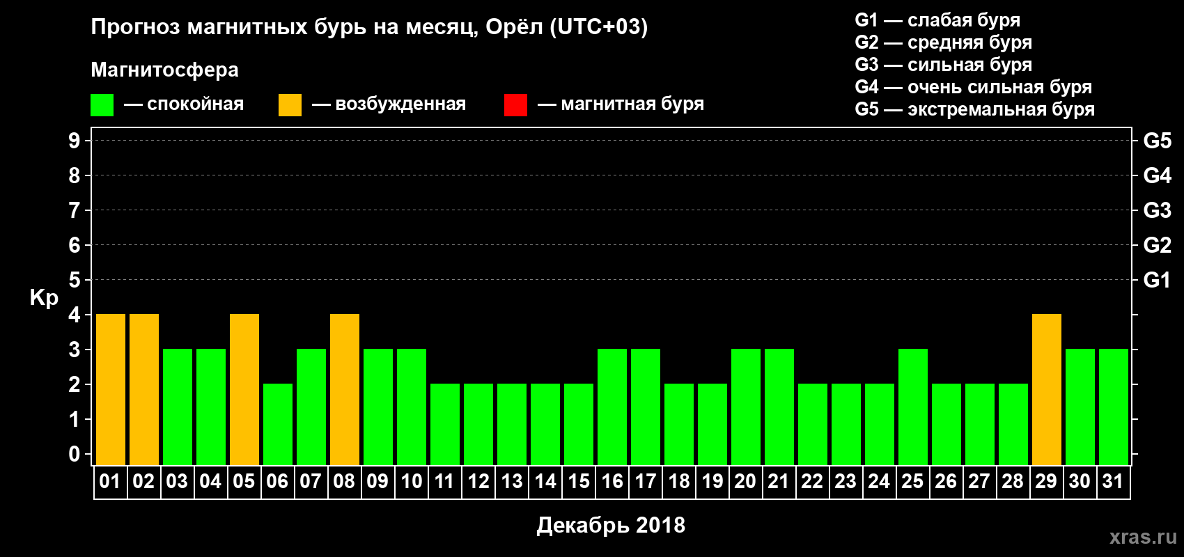 Прогноз максимального суточного геомагнитного индекса Kp на <b>1 месяц</b> (31 день) <b>с 01 декабря по 31 декабря 2018 г</b>