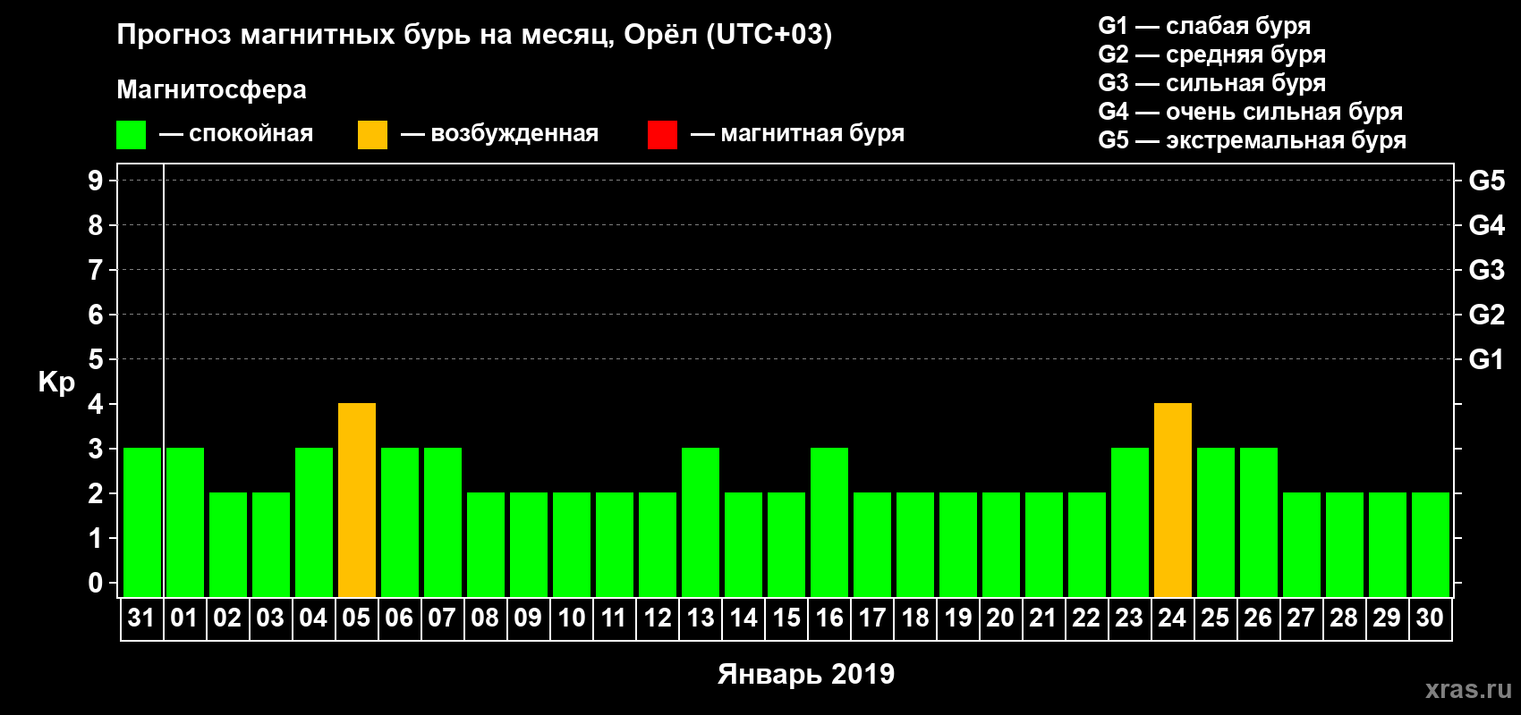 Прогноз максимального суточного геомагнитного индекса Kp на <b>1 месяц</b> (31 день) <b>с 31 декабря 2018 г по 30 января 2019 г</b>