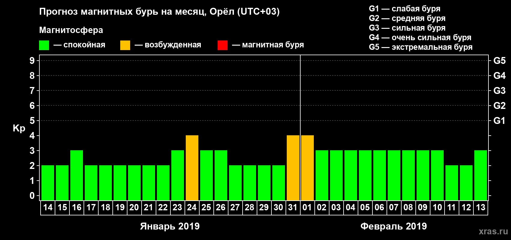 Прогноз максимального суточного геомагнитного индекса Kp на <b>1 месяц</b> (31 день) <b>с 14 января по 13 февраля 2019 г</b>