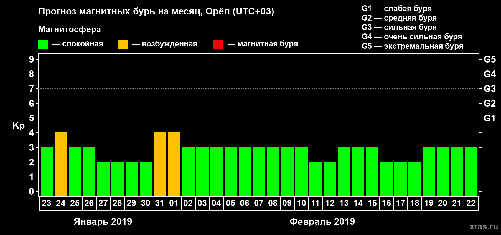 Прогноз максимального суточного геомагнитного индекса Kp на <b>1 месяц</b> (31 день) <b>с 23 января по 22 февраля 2019 г</b>