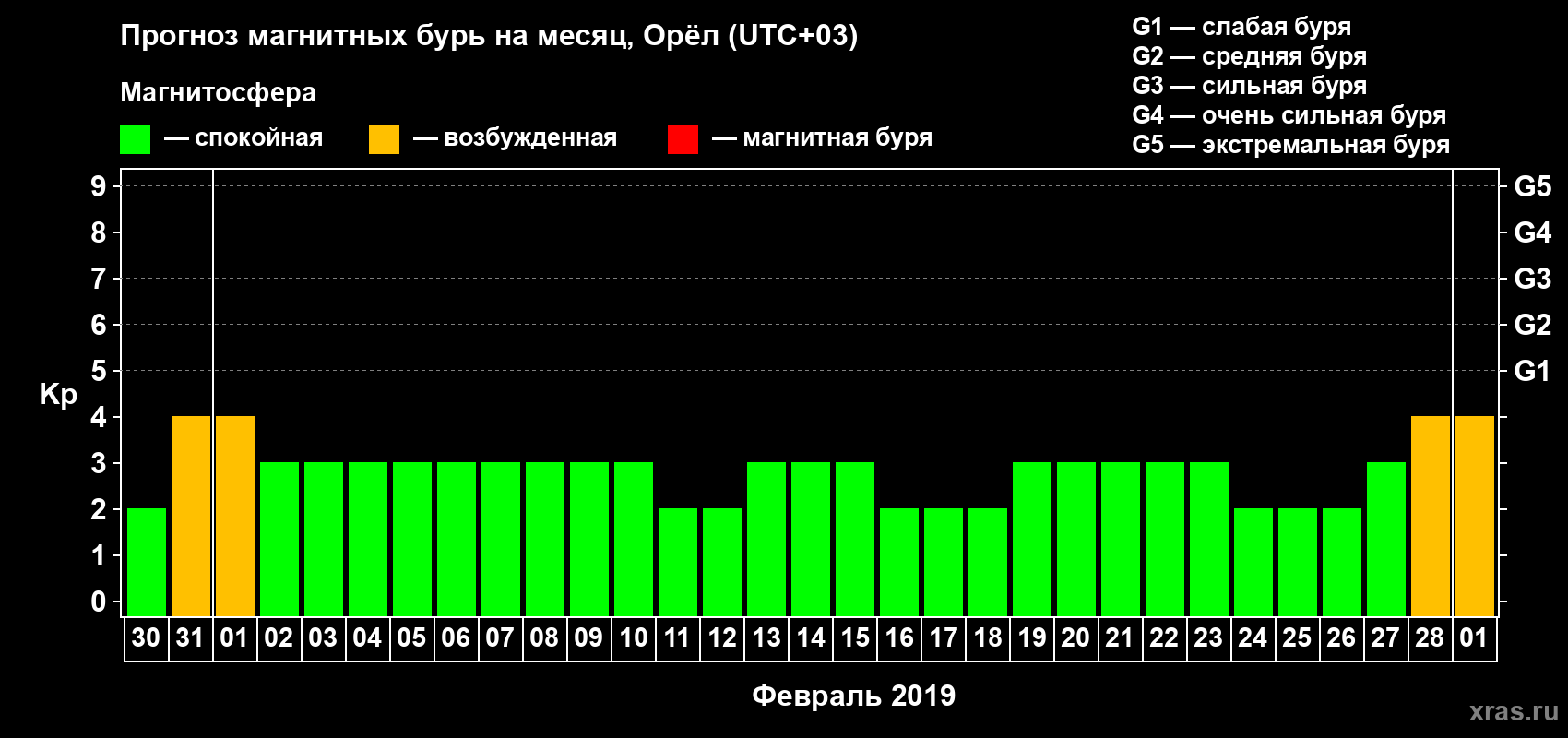 Прогноз максимального суточного геомагнитного индекса Kp на <b>1 месяц</b> (31 день) <b>с 30 января по 01 марта 2019 г</b>