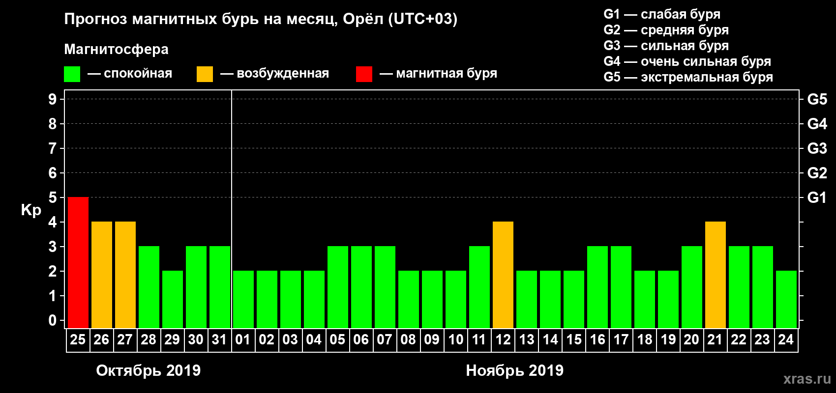 Прогноз максимального суточного геомагнитного индекса Kp на <b>1 месяц</b> (31 день) <b>с 25 октября по 24 ноября 2019 г</b>