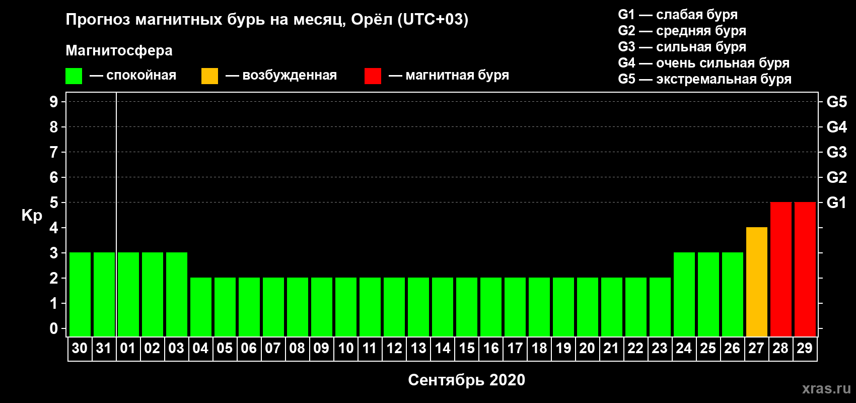 Прогноз максимального суточного геомагнитного индекса Kp на <b>1 месяц</b> (31 день) <b>с 30 августа по 29 сентября 2020 г</b>