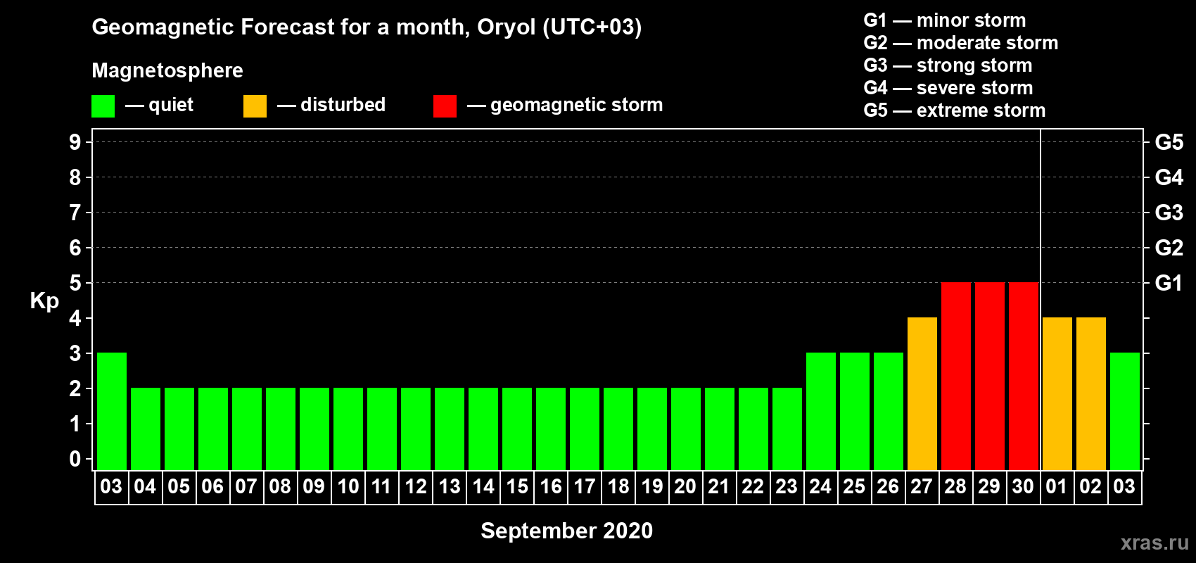 Forecast of the daily maximal value of geomagnetic index Kp for <b>1 month</b> (31 days) <b>from Sep 03, 2020 to Oct 03, 2020</b>