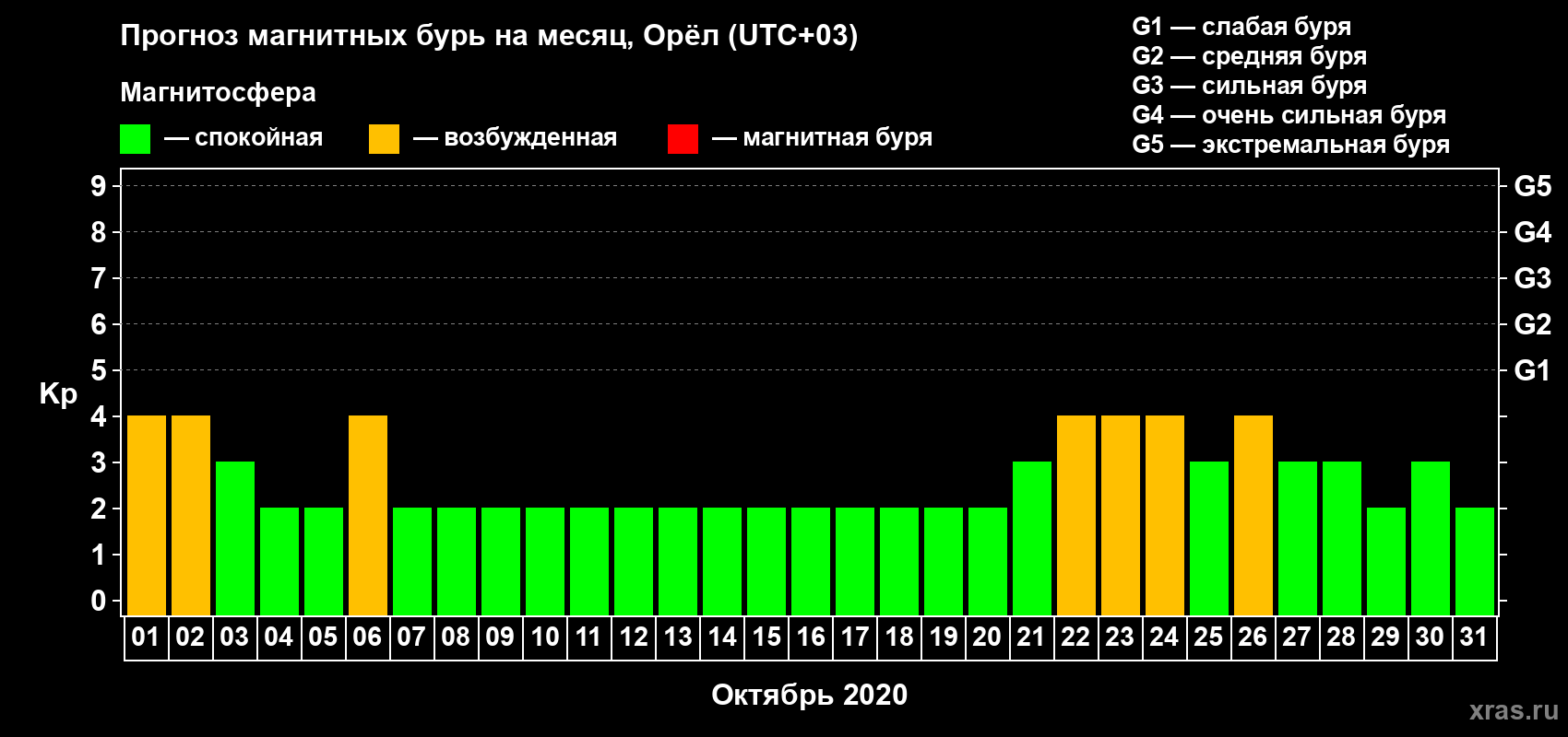 Прогноз максимального суточного геомагнитного индекса Kp на <b>1 месяц</b> (31 день) <b>с 01 октября по 31 октября 2020 г</b>