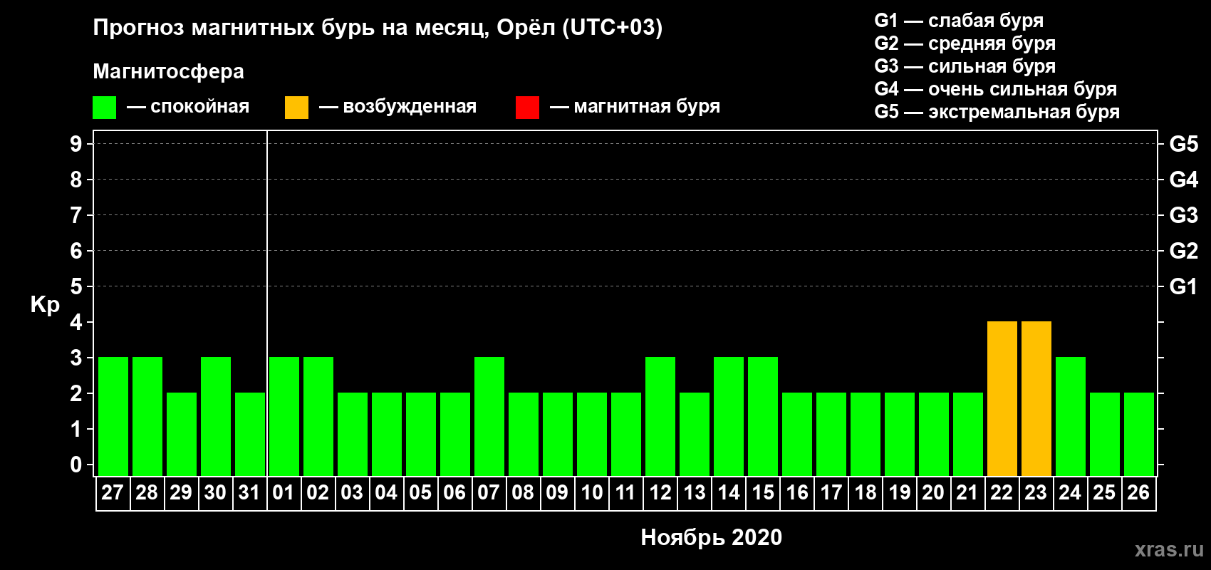 Прогноз максимального суточного геомагнитного индекса Kp на <b>1 месяц</b> (31 день) <b>с 27 октября по 26 ноября 2020 г</b>