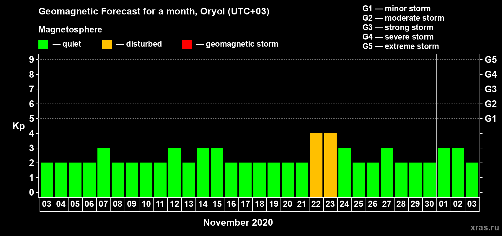 Forecast of the daily maximal value of geomagnetic index Kp for <b>1 month</b> (31 days) <b>from Nov 03, 2020 to Dec 03, 2020</b>