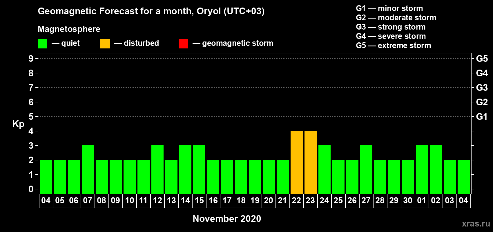 Forecast of the daily maximal value of geomagnetic index Kp for <b>1 month</b> (31 days) <b>from Nov 04, 2020 to Dec 04, 2020</b>