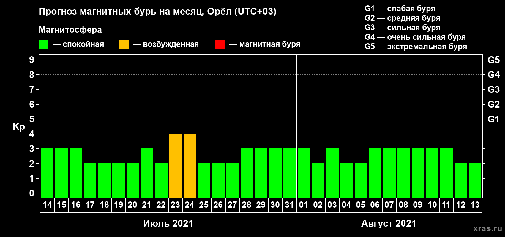 Прогноз максимального суточного геомагнитного индекса Kp на <b>1 месяц</b> (31 день) <b>с 14 июля по 13 августа 2021 г</b>