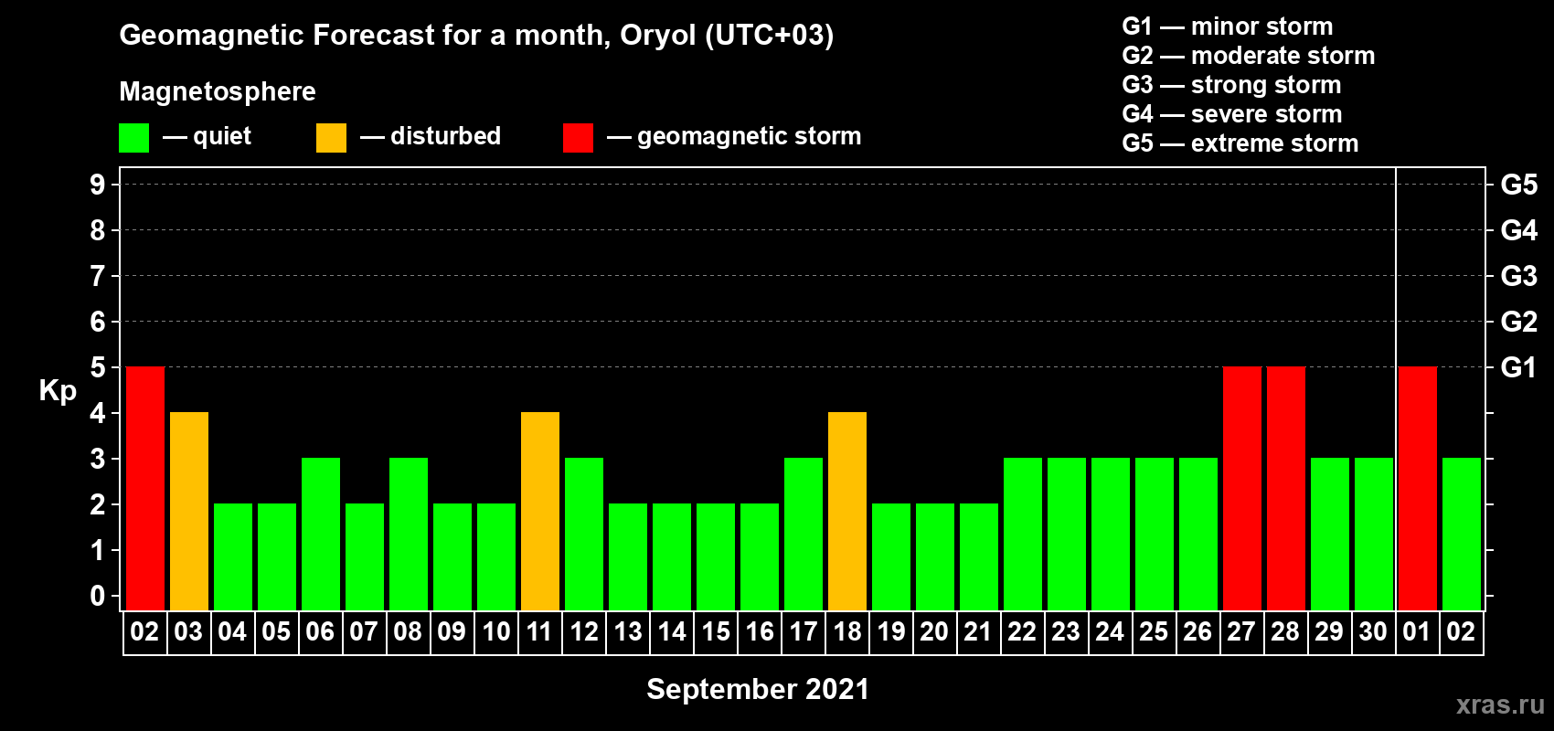 Forecast of the daily maximal value of geomagnetic index Kp for <b>1 month</b> (31 days) <b>from Sep 02, 2021 to Oct 02, 2021</b>