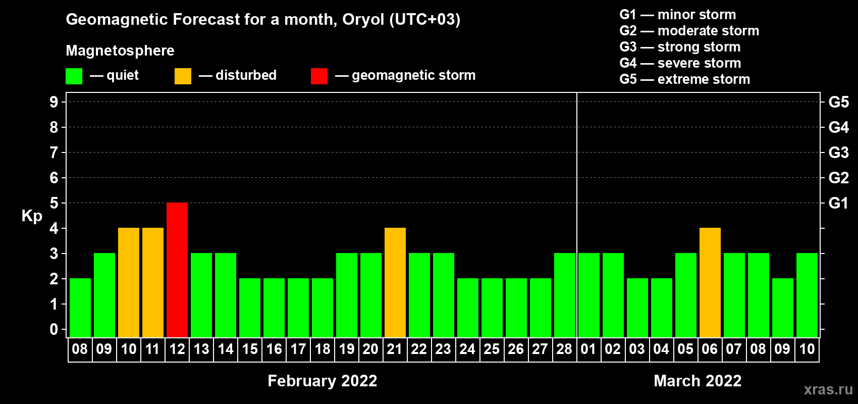 Forecast of the daily maximal value of geomagnetic index Kp for <b>1 month</b> (31 days) <b>from Feb 08, 2022 to Mar 10, 2022</b>