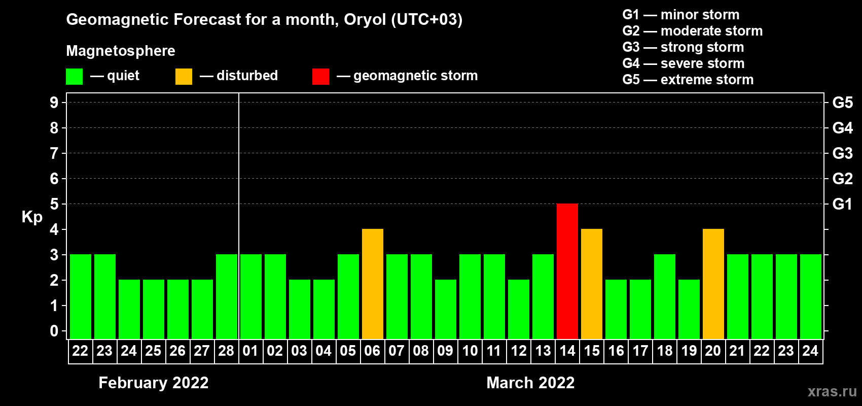 Forecast of the daily maximal value of geomagnetic index Kp for <b>1 month</b> (31 days) <b>from Feb 22, 2022 to Mar 24, 2022</b>